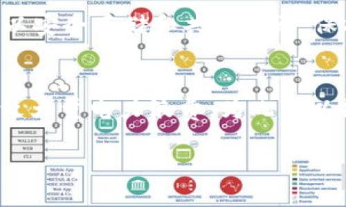 易于大众且的优质
  深入探讨区块链技术的工作原理：从基础到应用/  

相关关键词：
 guanjianci 区块链技术, 区块链原理, 区块链应用, 去中心化/ guanjianci 

内容主体大纲：
1. 引言
   - 区块链的定义与重要性
   - 文章结构概述

2. 区块链的基本概念
   - 什么是区块链？
   - 区块链的历史背景 
   - 区块链的种类及其特点

3. 区块链的核心工作原理
   - 数据结构：区块与链
   - 共识机制：如何达成一致
   - 加密技术：确保数据安全
   - 分布式网络：去中心化的优势

4. 区块链的智能合约
   - 智能合约的定义与作用
   - 智能合约的工作原理
   - 智能合约的应用实例

5. 区块链技术的应用场景
   - 金融领域
   - 供应链管理
   - 医疗健康
   - 公共服务

6. 区块链面临的挑战与未来发展
   - 可扩展性问题
   - 能源消耗与环境影响
   - 法律法规的滞后

7. 结论
   - 区块链技术的前景与价值
   - 鼓励读者关注区块链的更新与发展

相关问题及详细介绍：

1. 区块链是什么？它与传统数据管理有什么区别？
区块链是一种去中心化的分布式账本技术，它通过将数据按区块形式依次连接（形成链）来确保数据的不可篡改和透明性。传统数据管理通常依赖于中心化的数据库，在此模式下，数据存储在单一的服务器上，风险集中，容易受到攻击或篡改。而区块链通过多个节点的协作，确保了数据的安全性与可靠性。此外，区块链技术采用加密算法，确保信息在传输过程中的安全性，并杜绝了信任的单一中心化设定，从而实现了去中心化。

2. 区块链的工作原理有哪些关键组成部分？
区块链的工作原理首先体现在其核心组成部分：区块、链、共识机制、加密技术以及网络节点。区块是区块链的数据载体，其中包含若干笔交易信息；链则是多个区块按时间顺序连接而成，确保了数据的连续性。共识机制是节点间协议的机制，确保数据在各个节点间的一致性；加密技术则利用密码学的方法保护数据的安全。最后，分布式网络保证了没有单一节点可以控制整个网络，提高了系统的抗攻击能力及数据透明性。

3. 什么是区块链的共识机制，为什么那么重要？
共识机制是区块链中各个节点达成一致的重要手段，它确保每一笔交易都能被所有参与节点认可。常见的共识机制包括工作量证明（PoW）、权益证明（PoS）、委任权益证明（DPoS）等。它的重要性在于通过这些机制可以有效地避免双花问题（即同一资产被重复使用），增强网络的安全性和可靠性。每种共识机制都有其优劣，选择合适的机制对于区块链的效率和安全至关重要。

4. 区块链如何保障交易的安全性？
区块链采用多种保障交易安全性的技术，包括加密技术、哈希函数和时间戳机制。加密技术用于保护用户的数据，确保只有合法用户能够访问相关信息；哈希函数则将交易数据转化为固定长度的字符串，任何小的改变都会导致哈希值的彻底不同，使得数据篡改变得极其困难。时间戳机制则在每个区块中记录交易的时间信息，使得所有交易具有一致的时间顺序，从而确保交易的不可篡改性。

5. 区块链的智能合约是什么？它怎么运作？
智能合约是一种自动执行的合同，定义了合同的条款和条件。在区块链中，智能合约的执行无需第三方的介入，当满足特定条件时，合约会自动执行，确保合约内容的公正性和透明性。其运作是通过编程语言编写合约代码并部署在区块链网络中，所有节点都能访问并执行这一合约，使得传统交易中可能出现的信任问题得以解决。由于合约的执行是自动化的，因此可以大大降低交易成本和时间。

6. 区块链在哪些领域具有应用？
区块链技术的应用场景广泛，包括但不限于金融、供应链管理、医疗健康及公共服务。在金融领域，区块链可以实现快速安全的跨境支付；在供应链管理上，它提供透明的信息流追踪；在医疗健康方面，可以安全存储和共享病历，保护患者隐私；公共服务则利用区块链提高政府事务的透明度，如政府选举和土地登记等。通过这些应用，提高了行业效率，降低了中间成本。

7. 区块链技术在未来面临何种挑战，有哪些解决方案？
尽管区块链技术前景广阔，但面临可扩展性、能源消耗和法规滞后等挑战。可扩展性问题是由于区块链网络节点的增多，交易速度可能下降；能源消耗方面，尤其是使用工作量证明机制的区块链容易导致大量电力浪费。为此可以探索新的共识机制，而针对法律与法规的滞后，可以通过政府与行业合作，加强政策的研究与制定，促进区块链技术的合规应用。随着技术的不断发展，未来应该能够克服这些挑战，实现更广泛的应用。

通过上述各部分的详细介绍，将能够帮助用户深刻理解区块链技术的工作原理，以及它在实际应用中的重要价值。